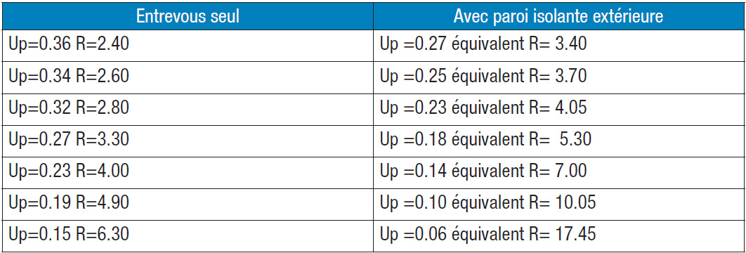 Tableau comparatif plancher avec et sans paroi isolante extérieure